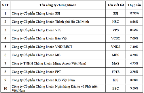 SSI đứng đầu thị phần môi giới sàn HoSE năm thứ 7 liên tiếp